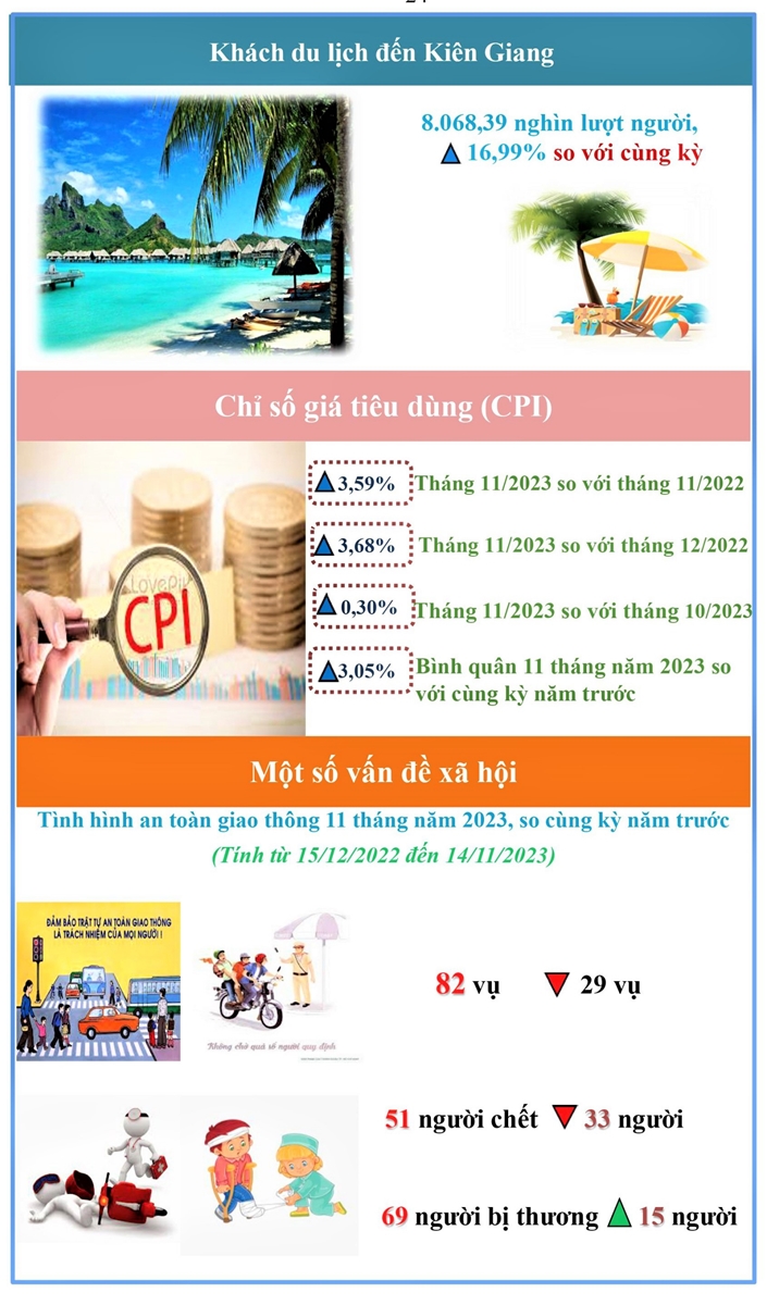 Tình hình kinh tế - xã hội tháng 11 năm 2023 của tỉnh Kiên Giang 3