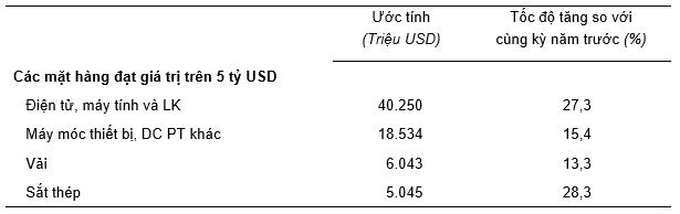 Xuất khẩu 305,5 tỷ USD, Việt Nam giữ vững cán cân thương mại theo hướng xuất siêu 3