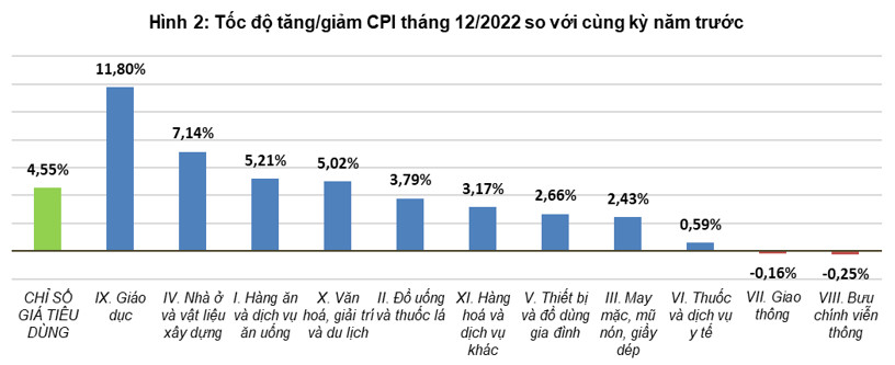 Tổng quan thị trường giá cả tháng 12, quý IV và năm 2022 1