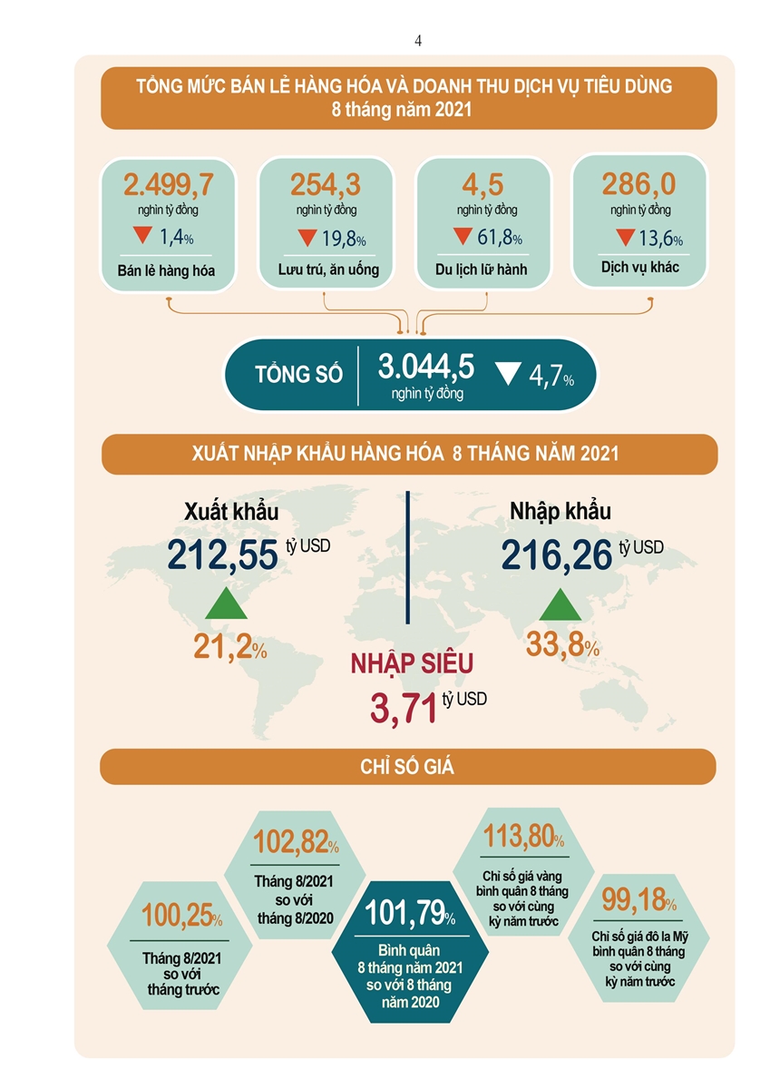 Tình hình kinh tế - xã hội tháng 8 và 8 tháng đầu năm 2021 3