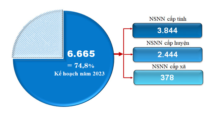 Quảng Nam: Vốn đầu tư thực hiện nguồn vốn ngân sách nhà nước do địa phương quản lý 11 tháng ước đạt gần 6,7 nghìn tỷ đồng