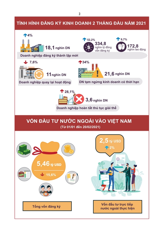Tình hình kinh tế - xã hội tháng 02 và 2 tháng đầu năm 2021 1
