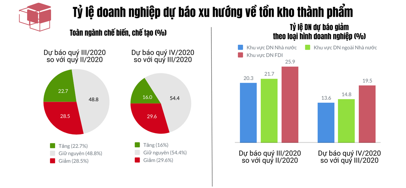 Báo cáo xu hướng sản xuất kinh doanh ngành công nghiệp chế biến, chế tạo và xây dựng quý III và dự báo quý IV năm 2020 2