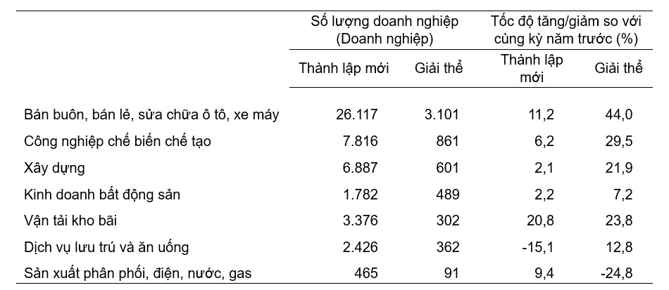5 tháng đầu năm 2024: Sức khỏe doanh nghiệp chuyển biến tích cực 1