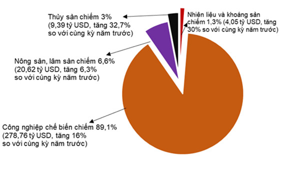 Tình hình kinh tế - xã hội tháng 10 và 10 tháng năm 2022 5