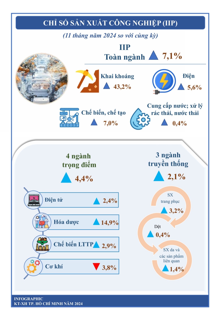 Một số chỉ tiêu kinh tế - xã hội thành phố Hồ Chí Minh 11 tháng năm 2024 1