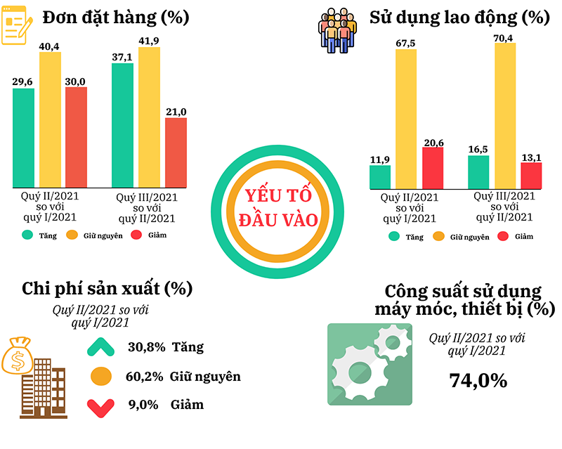 Xu hướng sản xuất kinh doanh ngành công nghiệp chế biến, chế tạo và xây dựng quý II, dự báo quý III và 6 tháng cuối năm 2021 2