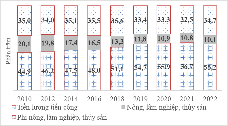 Kết quả Khảo sát mức sống dân cư năm 2022 1
