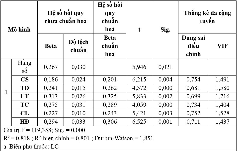 Đo lường quá trình chọn lựa ngân hàng để thực hiện giao dịch của nhóm khách hàng cá nhân tại Thành phố Hà Nội 1