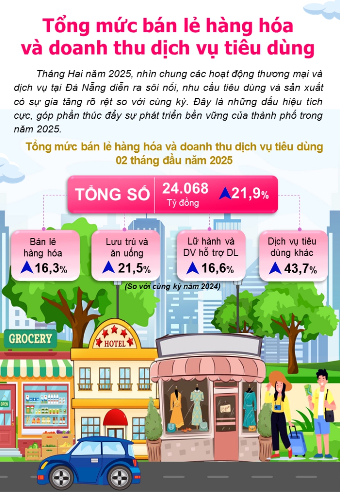 Một số chỉ tiêu kinh tế - xã hội thành phố Đà Nẵng 2 tháng năm 2025 4