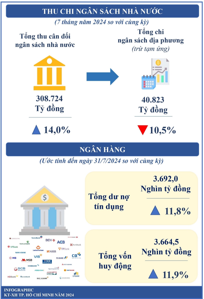Một số chỉ tiêu kinh tế - xã hội thành phố Hồ Chí Minh 7 tháng năm 2024 2