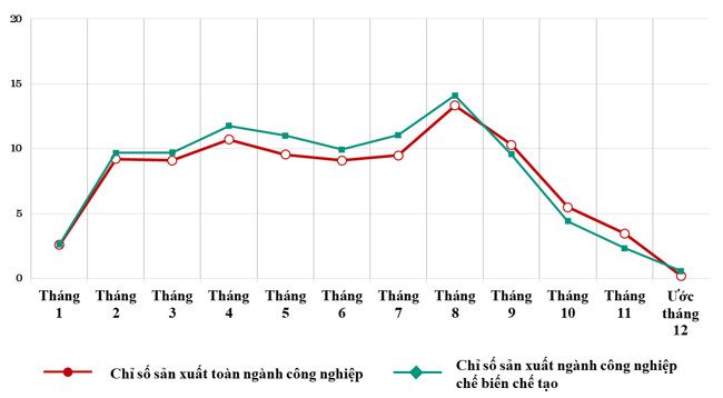 Kết quả hoạt động sản xuất công nghiệp Việt Nam năm 2022
