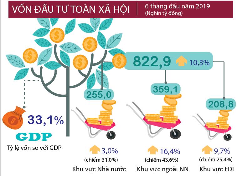 Kinh tế - xã hội 6 tháng đầu năm 2019 22
