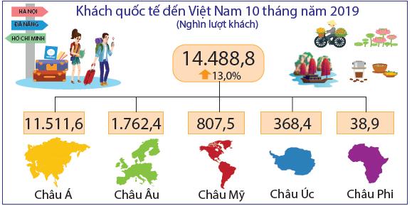 Tình hình kinh tế - xã hội tháng 10 và 10 tháng năm 2019 (Infograpic) 6