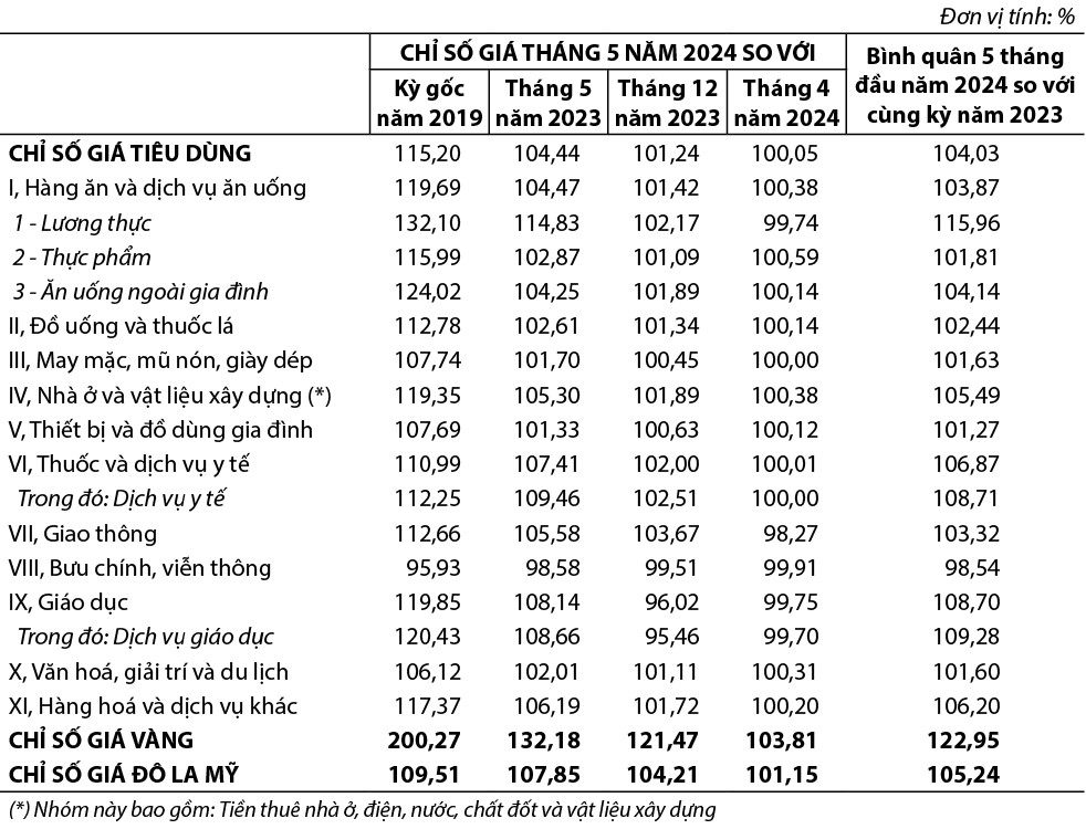 Chỉ số giá tiêu dùng, chỉ số giá vàng và chỉ số giá Đô la Mỹ tháng Năm năm 2024 1