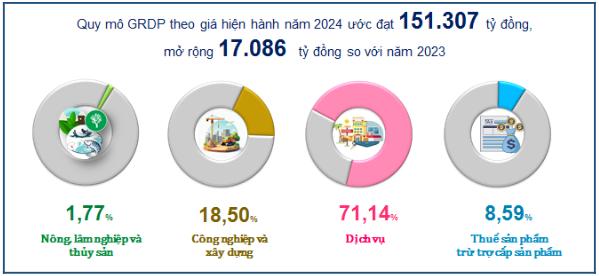Một số chỉ tiêu kinh tế - xã hội thành phố Đà Nẵng năm 2024 1