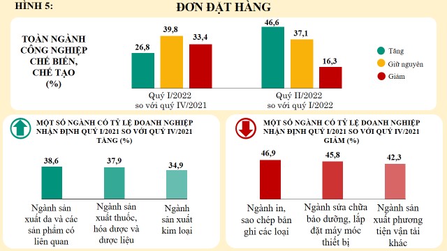 Xu hướng sản xuất kinh doanh ngành công nghiệp chế biến, chế tạo quý I và dự báo quý II năm 2022 1