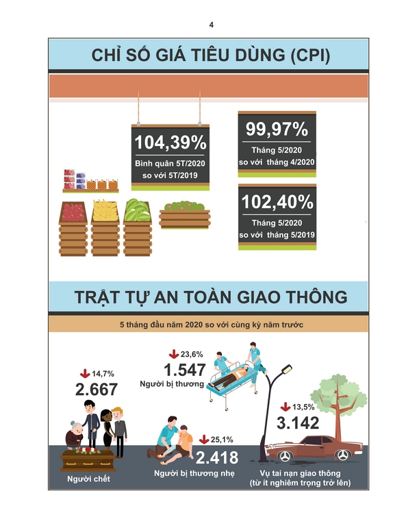 Kinh tế - xã hội tháng 5 và 5 tháng đầu năm 2020 3