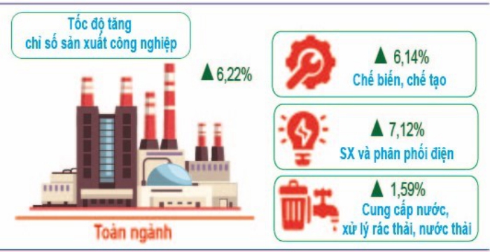 Một số chỉ tiêu kinh tế thành phố Cần Thơ 7 tháng năm 2024 1