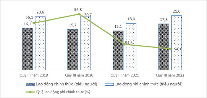 Sự phục hồi của thị trường lao động việc làm sau đại dịch covid-19, quý III năm 2022[1] 3