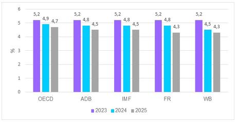 Tổng quam dự báo tình hình kinh tế thế giới Quý IV và năm 2024 4