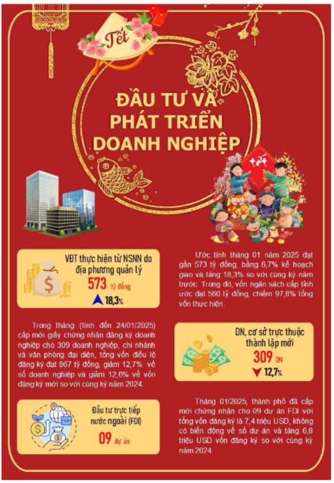 Một số chỉ tiêu kinh tế - xã hội thành phố Đà Nẵng tháng 01/2025 2