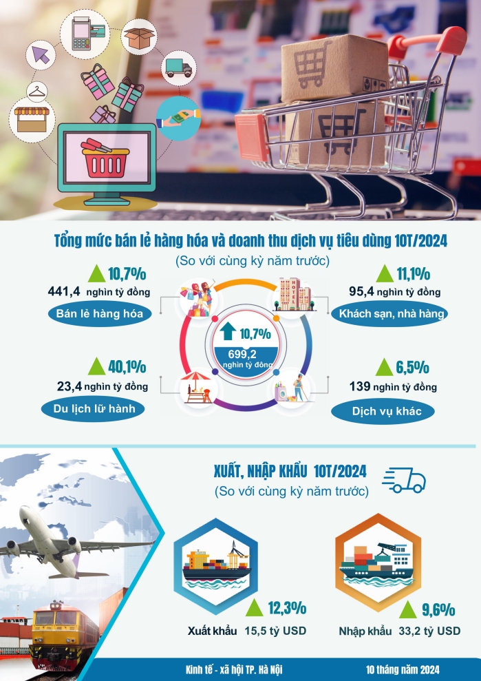 Một số chỉ tiêu kinh tế - xã hội thành phố Hà Nội 10 tháng năm 2024 1