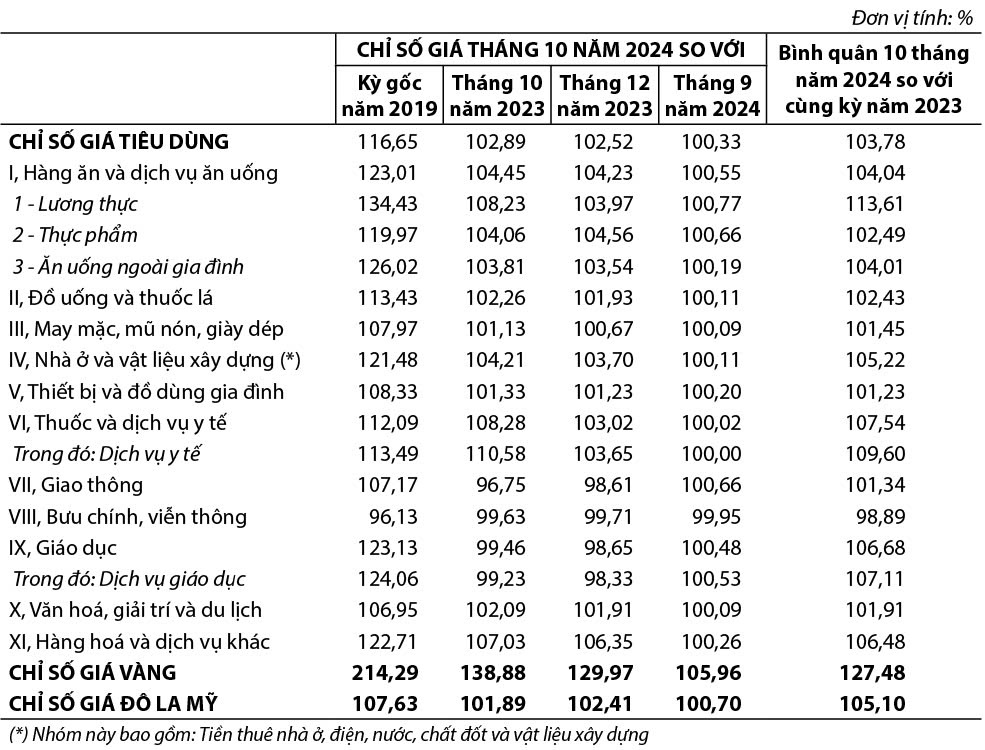 Chỉ số giá tiêu dùng, chỉ số giá vàng và chỉ số giá Đô la Mỹ tháng Mười năm 2024 1