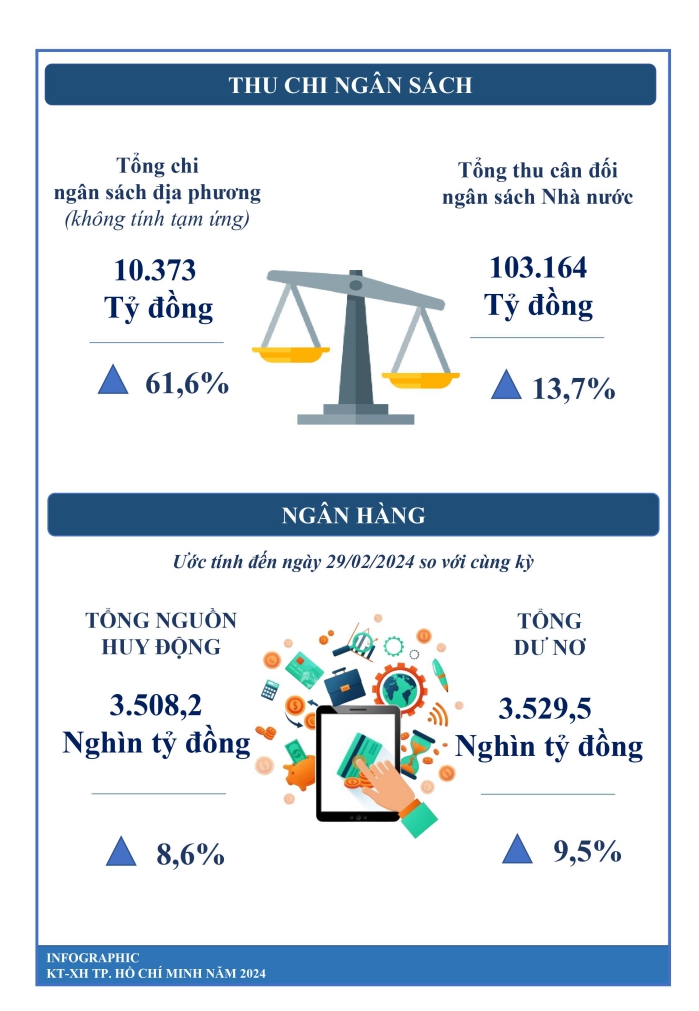 Tình hình kinh tế - xã hội thành phố Hồ Chí Minh tháng 02/2024 2