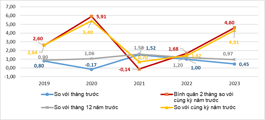 Tình hình kinh tế - xã hội tháng 02 và 02 tháng đầu năm 2023 6
