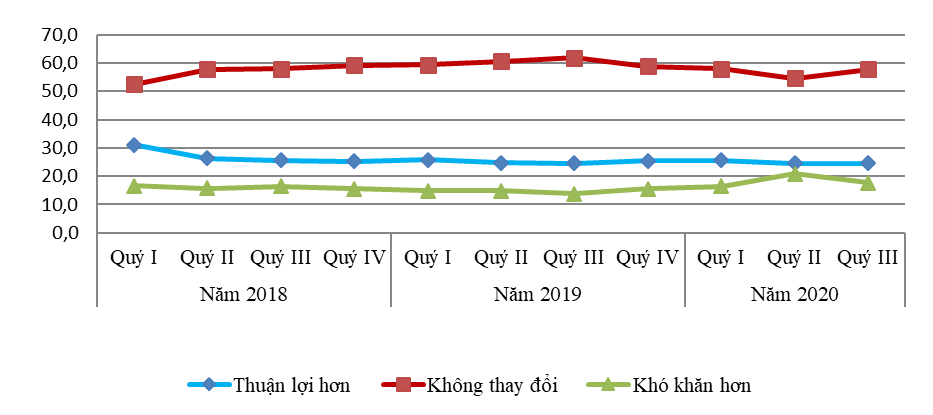 Báo cáo xu hướng sản xuất kinh doanh ngành công nghiệp chế biến, chế tạo và xây dựng quý III và dự báo quý IV năm 2020 11