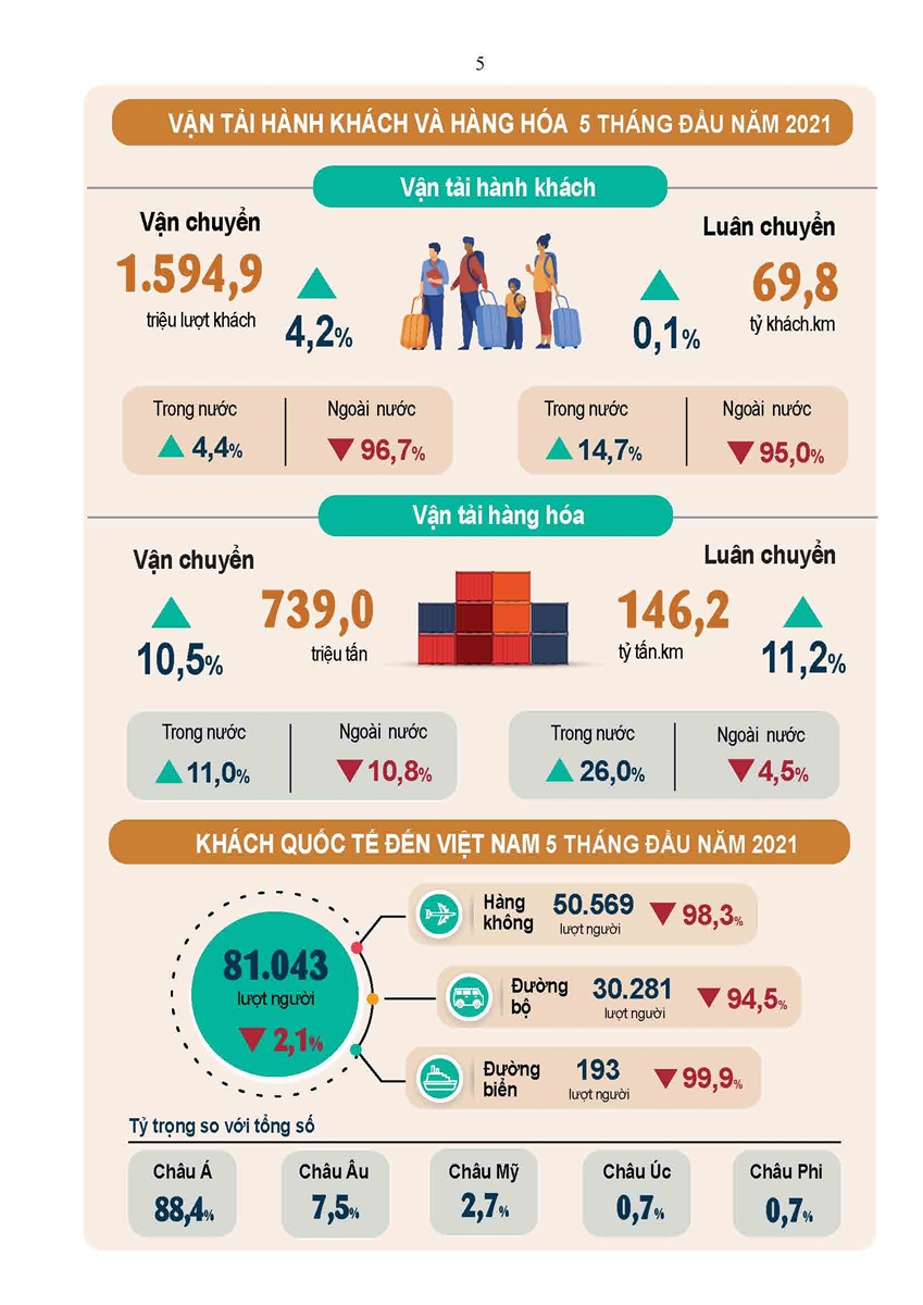Tình hình kinh tế-xã hội tháng 5 và 5 tháng đầu năm 2021 4