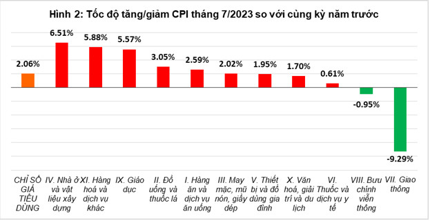 Tổng quan thị trường giá cả tháng 7 và 7 tháng đầu năm 2023 1