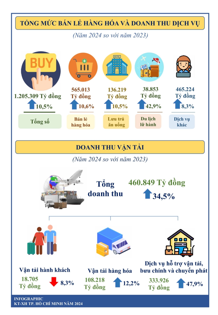 Một số chỉ tiêu kinh tế - xã hội thành phố Hồ Chí Minh năm 2024 3