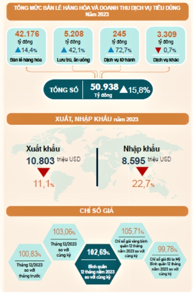 Tình hình kinh tế - xã hội năm 2023 của tỉnh Phú Thọ 3