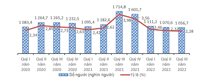 Sự phục hồi của thị trường lao động việc làm sau đại dịch covid-19, quý III năm 2022[1] 9