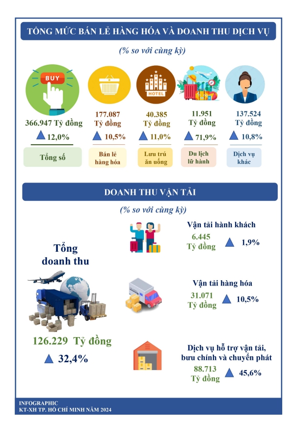 Tình hình kinh tế - xã hội thành phố Hồ Chí Minh tháng 4/2024  2