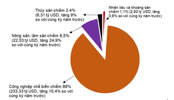 Việt Nam xuất siêu 19,07 tỷ USD trong 8 tháng năm 2024 2