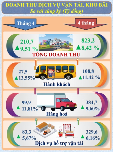Một số chỉ tiêu kinh tế - xã hội tỉnh Lạng Sơn tháng 4 năm 2024 4