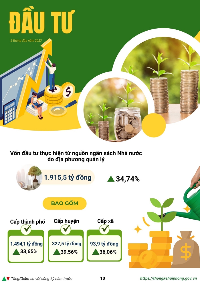 Một số chỉ tiêu kinh tế - xã hội thành phố Hải Phòng 2 tháng năm 2025 4