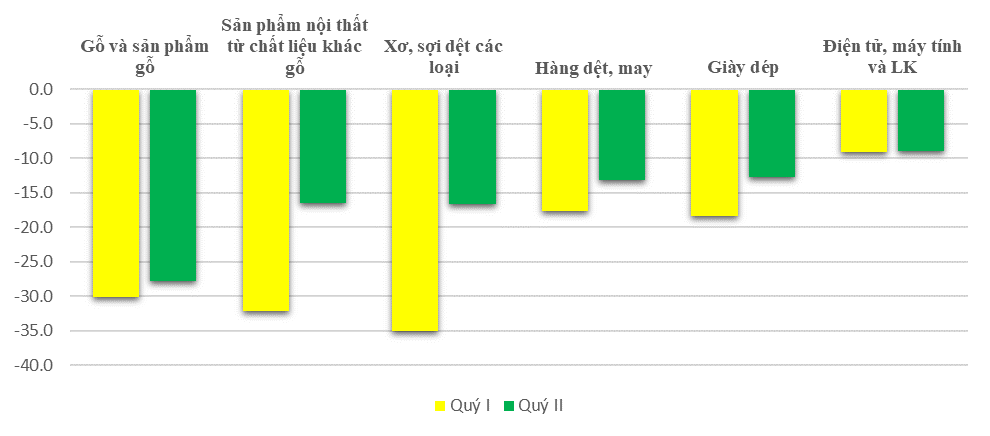 Tăng trưởng kinh tế quý II năm 2023 có chuyển biến tích cực nhưng còn nhiều khó khăn 1