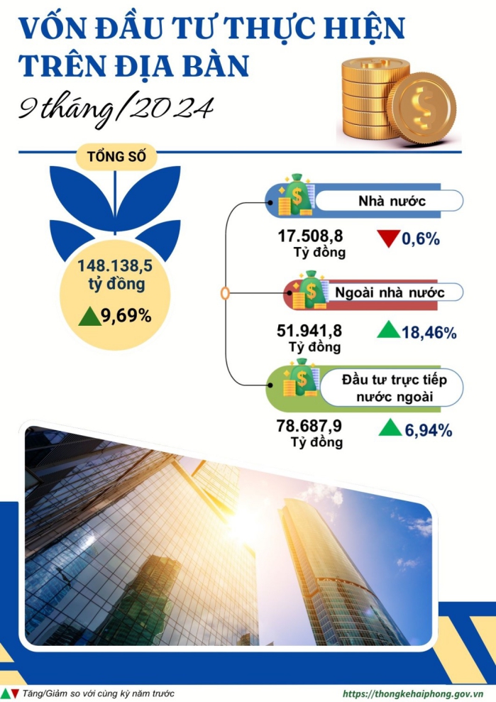Một số chỉ tiêu kinh tế thành phố Hải Phòng 9 tháng năm 2024 4