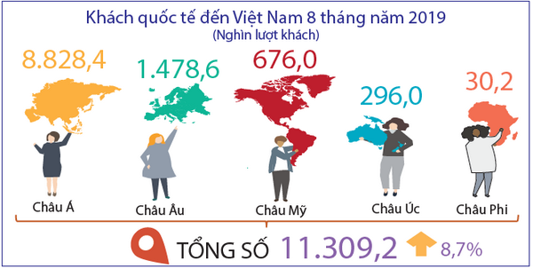 Tình hình kinh tế - xã hội tháng 8 và 8 tháng năm 2019 5