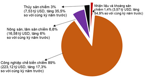 Tình hình kinh tế - xã hội tháng 8 và 8 tháng năm 2022 3