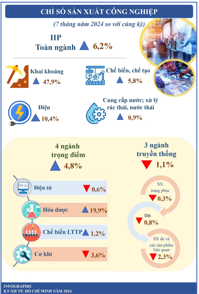Một số chỉ tiêu kinh tế - xã hội thành phố Hồ Chí Minh 7 tháng năm 2024 1