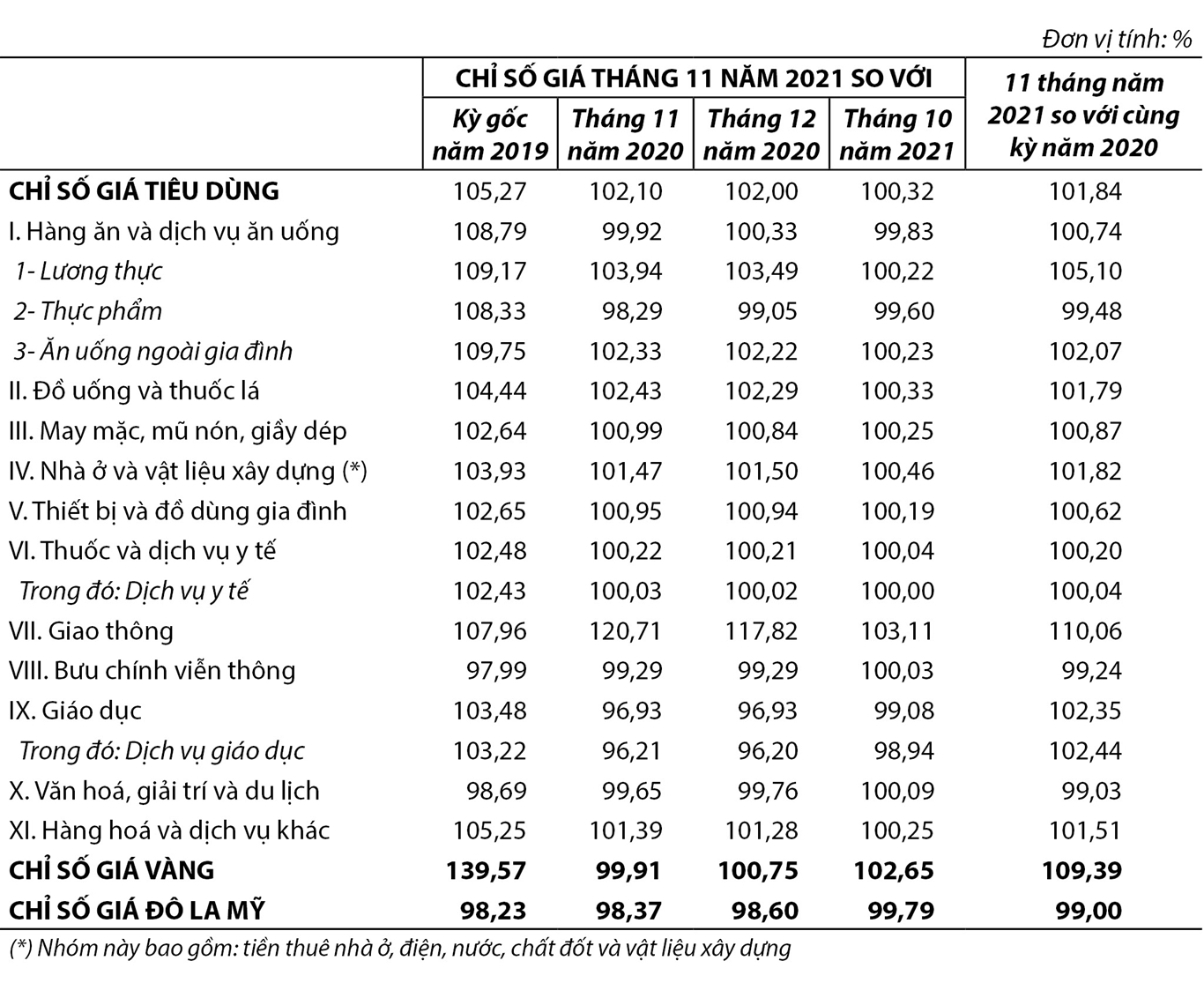 Chỉ số giá tiêu dùng, chỉ số giá vàng và chỉ số giá Đô la Mỹ tháng 11 năm 2021 1