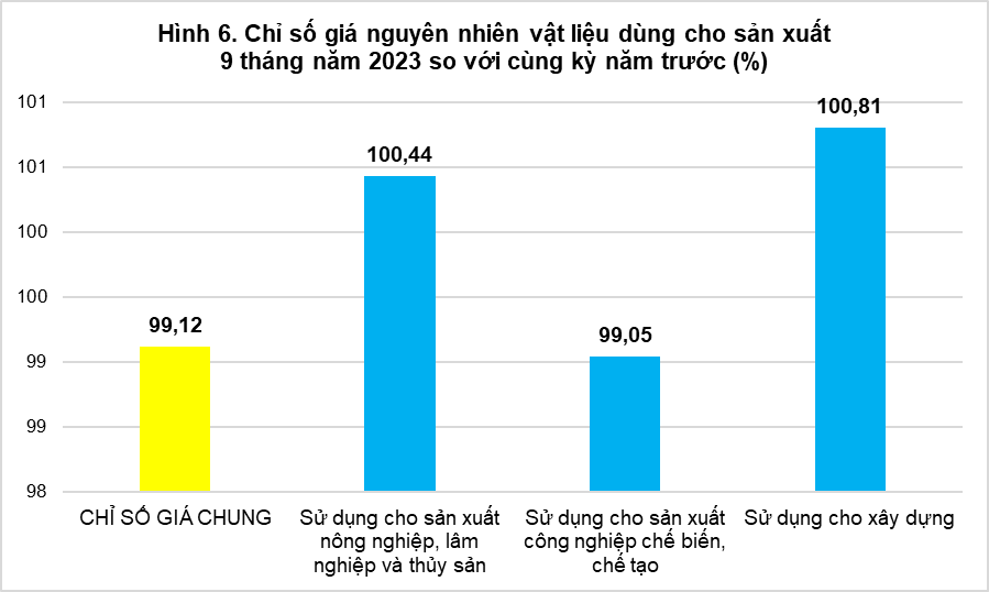 Tổng quan chỉ số giá sản xuất, chỉ số giá nguyên nhiên vật liệu dùng cho sản xuất, chỉ số giá xuất khẩu, nhập khẩu quý III và 9 tháng năm 2023 5
