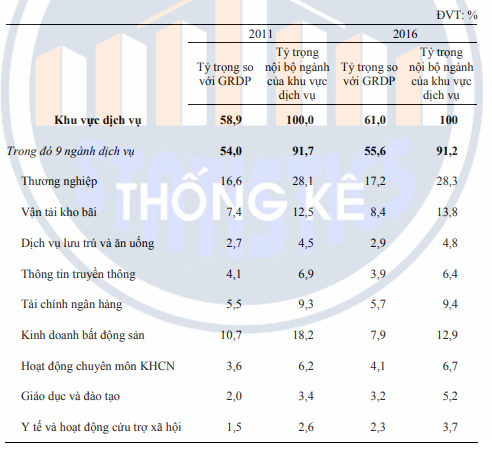 Đóng góp của 4 ngành công nghiệp và 9 ngành dịch vụ trọng yếu trong phát triển kinh tế thành phố Hồ Chí Minh giai đoạn 2012 -2017 1