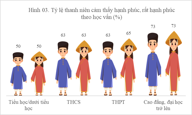Đánh giá sự hài lòng với cuộc sống và cảm nhận hạnh phúc của thanh niên Việt Nam qua kết quả Điều tra các mục tiêu phát triển bền vững về trẻ em và phụ nữ 2