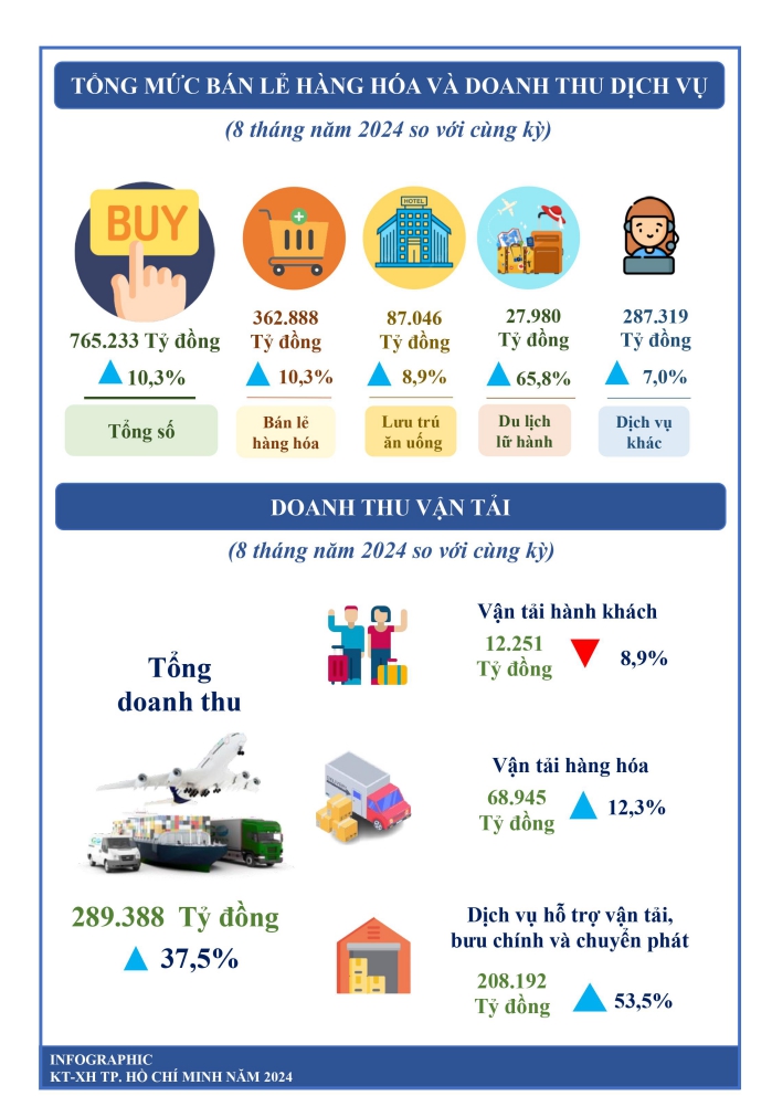 Một số chỉ tiêu kinh tế - xã hội thành phố Hồ Chí Minh 8 tháng năm 2024 2